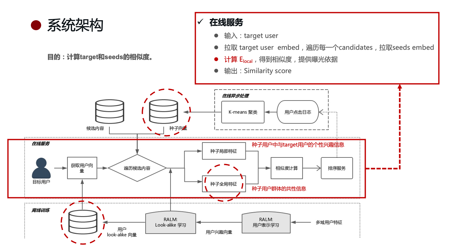 系统架构：在线服务