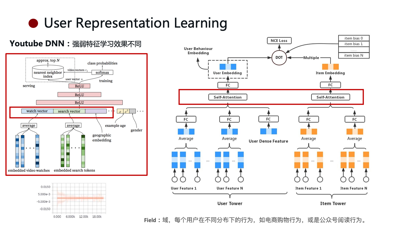 User Representation Learning：框架