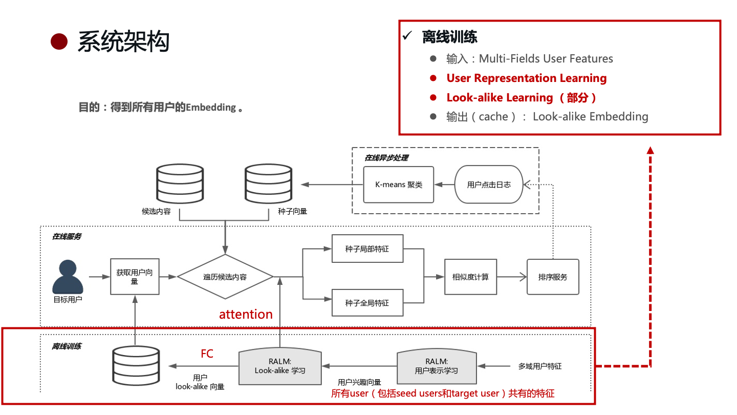 系统架构：离线训练